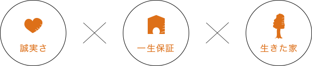 誠実さ×一生保証×生きた家